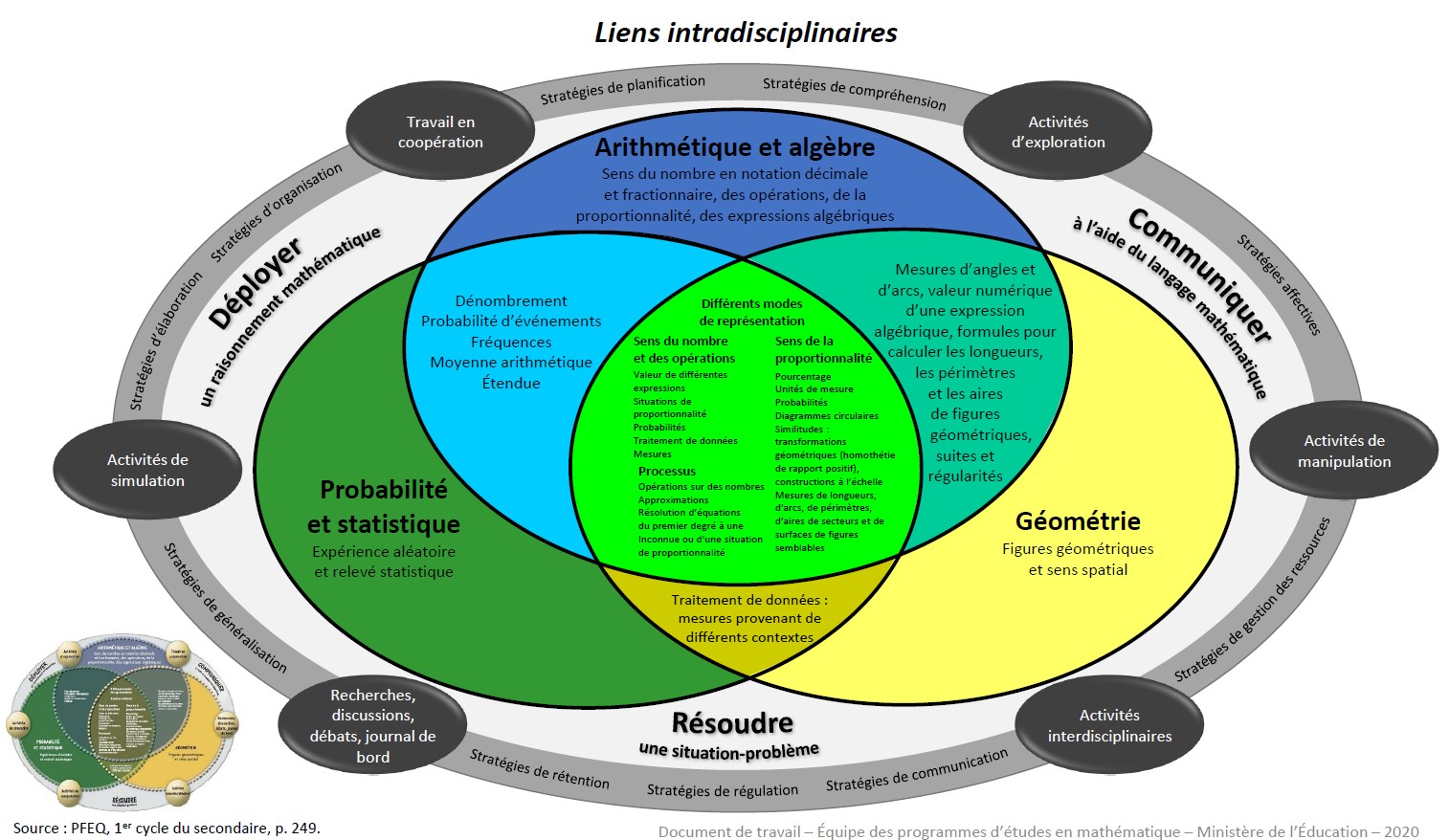 Aide-Mémoire 1er cycle