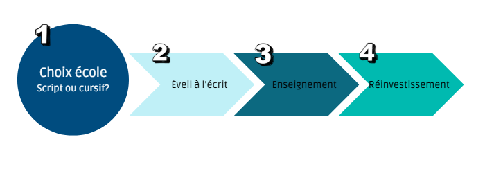 Processus grapho