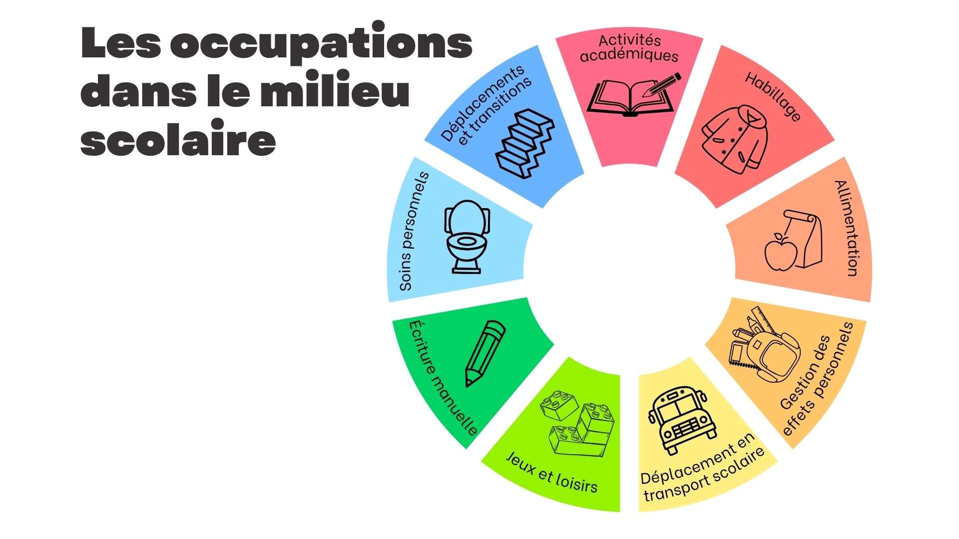 La roue des occupations