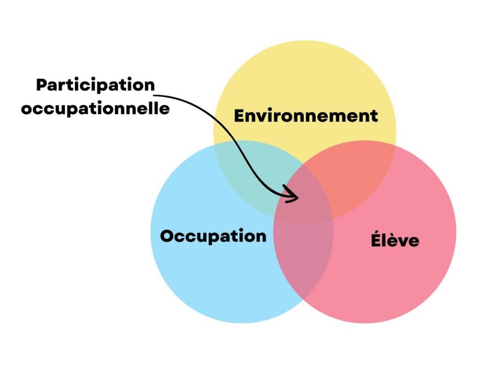 Gestion des - 2